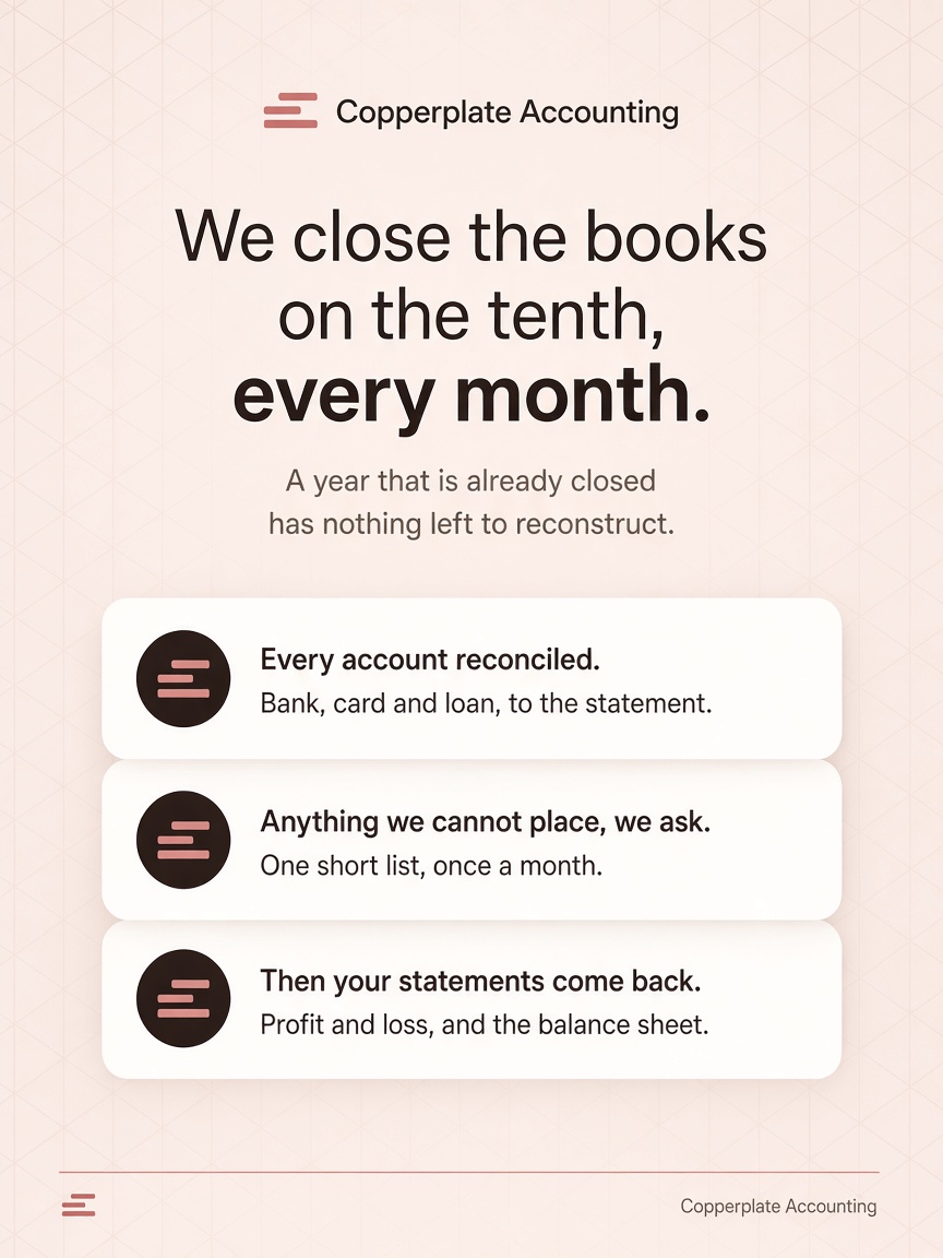 Copperplate Accounting post: "We close the books on the tenth, every month.", three white cards on a pale blush field naming what happens in a month's close.