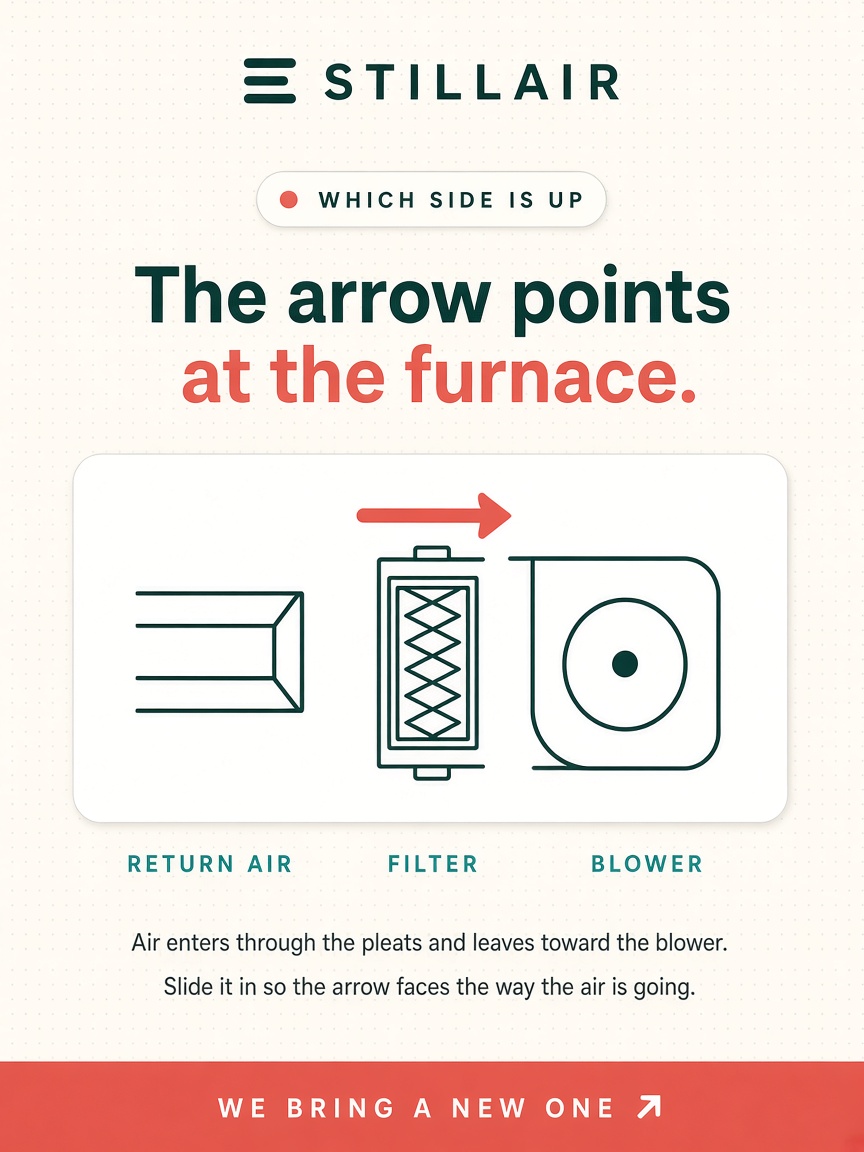Stillair post: "The arrow points at the furnace.", a flat diagram of return air, a pleated filter and a blower with one coral arrow.