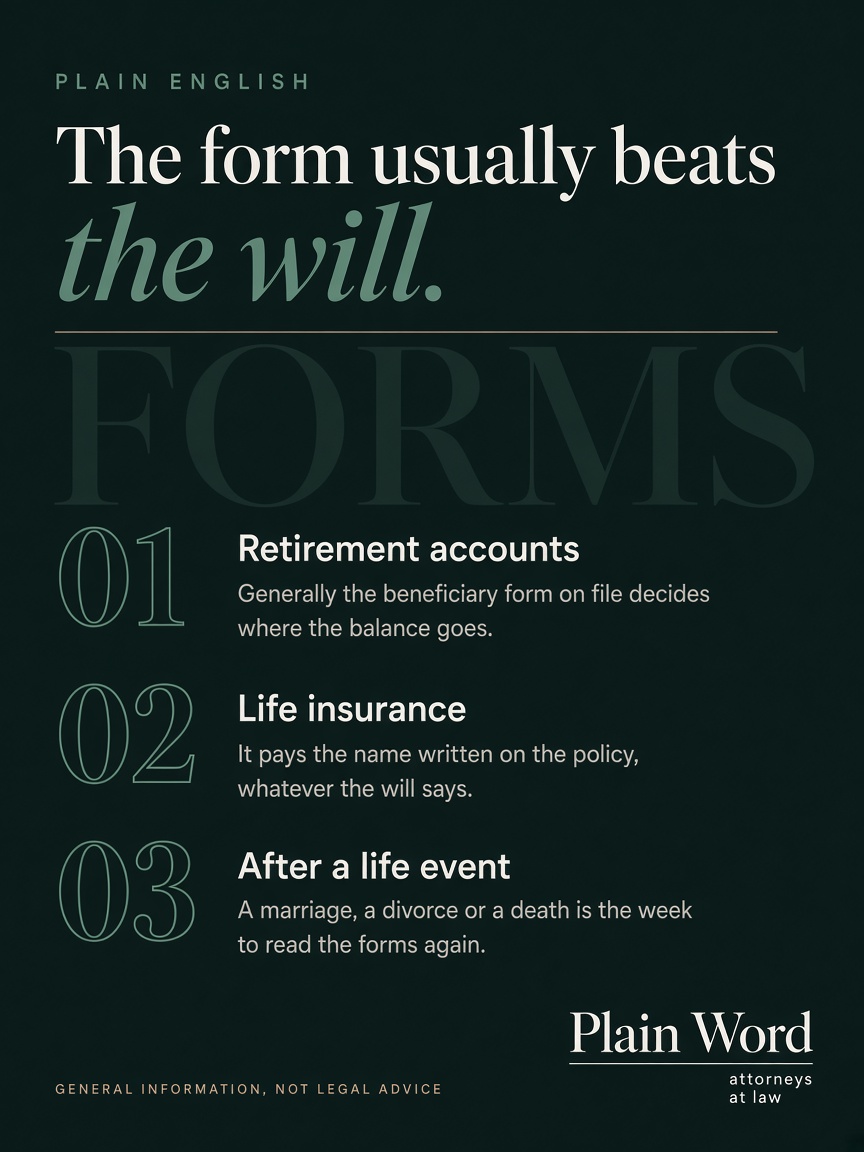 Plain Word Law post: "The form usually beats the will.", a dark green card with three numbered rows about beneficiary forms.