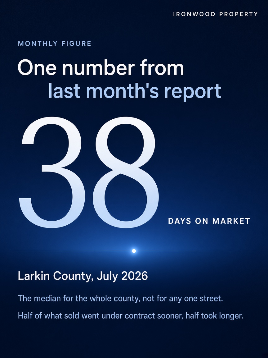 Ironwood Property post: "One number from last month's report", a large 38 over the words days on market on a navy field.