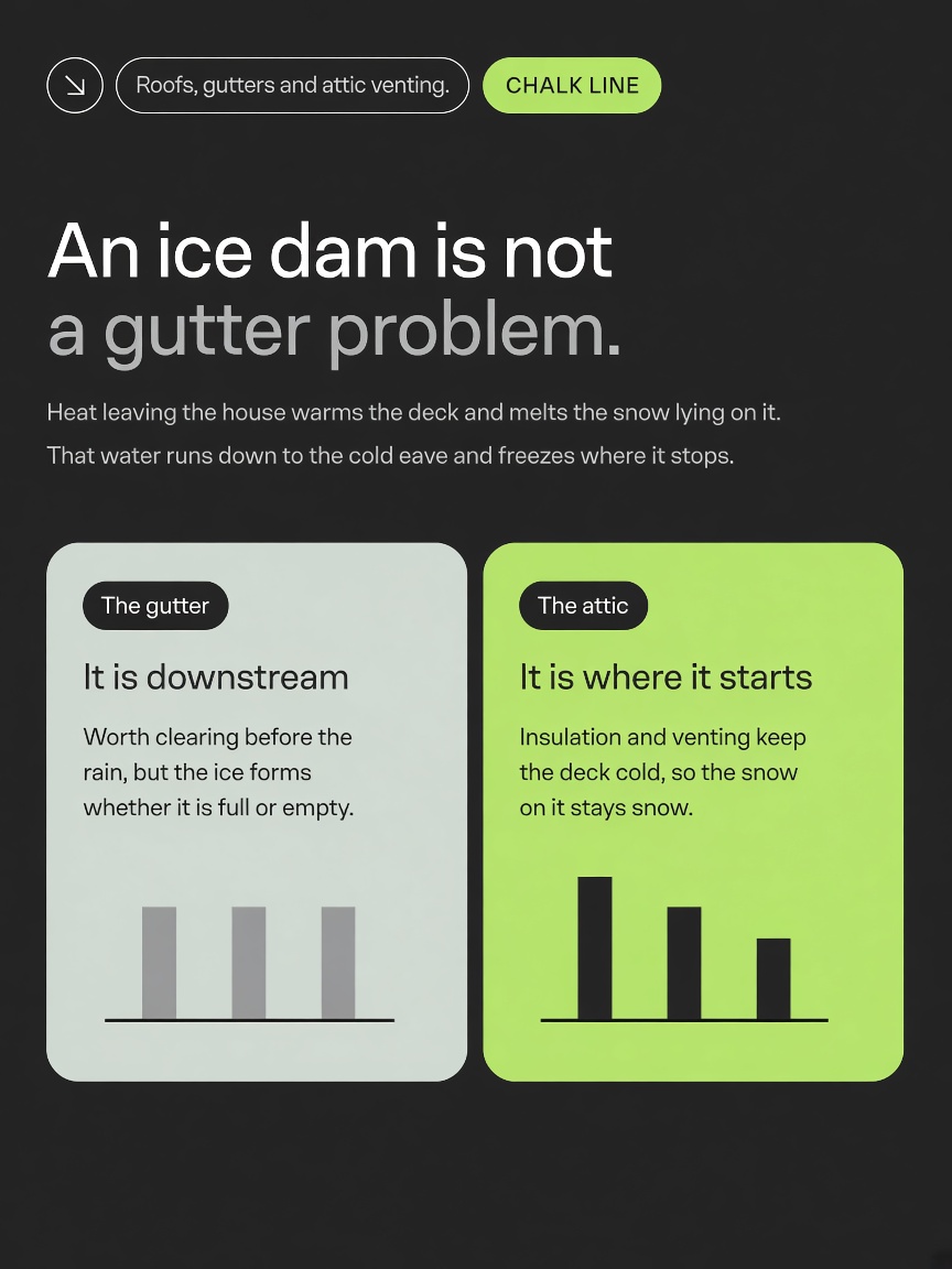 Chalk Line post: "An ice dam is not a gutter problem.", two cards on charcoal setting the gutter against the attic.